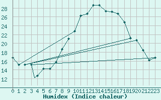 Courbe de l'humidex pour Meknes