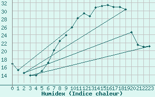 Courbe de l'humidex pour Gsgen