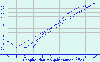 Courbe de tempratures pour Viljandi