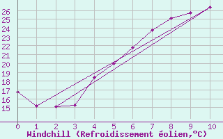 Courbe du refroidissement olien pour Viljandi