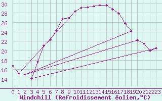 Courbe du refroidissement olien pour Adelsoe