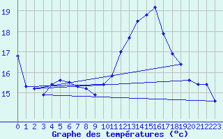 Courbe de tempratures pour Treize-Vents (85)