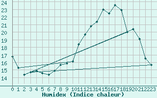 Courbe de l'humidex pour Dole-Tavaux (39)