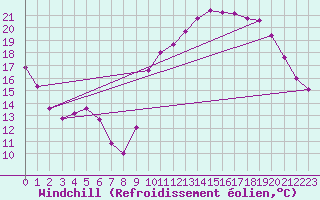 Courbe du refroidissement olien pour Nonaville (16)