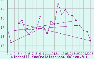 Courbe du refroidissement olien pour Auxerre-Perrigny (89)