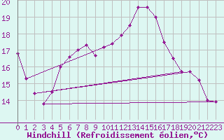 Courbe du refroidissement olien pour Vannes-Sn (56)