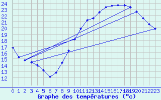 Courbe de tempratures pour Montlimar (26)
