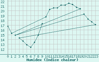 Courbe de l'humidex pour Crest (26)