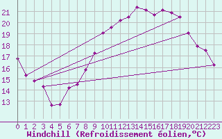 Courbe du refroidissement olien pour Coleshill