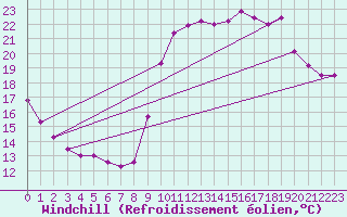 Courbe du refroidissement olien pour Aix-en-Provence (13)