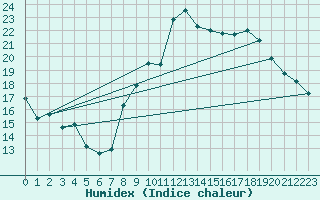 Courbe de l'humidex pour Aubenas - Lanas (07)