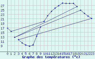 Courbe de tempratures pour Pertuis - Grand Cros (84)