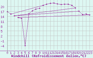Courbe du refroidissement olien pour Neu Ulrichstein
