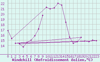 Courbe du refroidissement olien pour Neu Ulrichstein