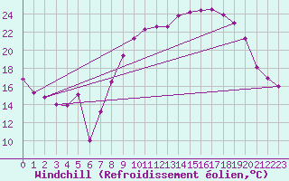 Courbe du refroidissement olien pour Istres (13)