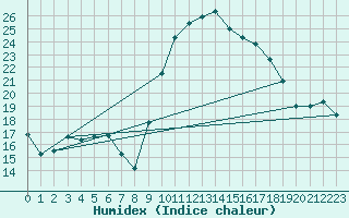 Courbe de l'humidex pour Marignane (13)