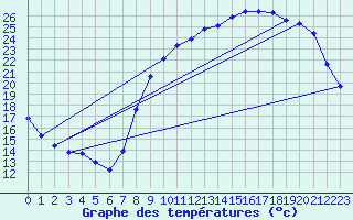 Courbe de tempratures pour Herserange (54)