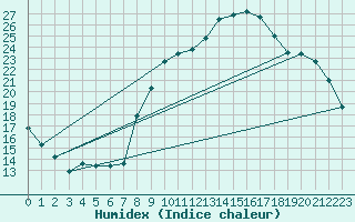Courbe de l'humidex pour Brest (29)