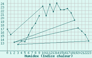 Courbe de l'humidex pour Charlwood