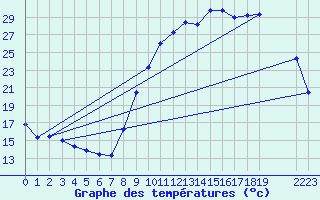 Courbe de tempratures pour Recoules de Fumas (48)