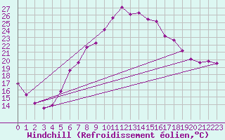 Courbe du refroidissement olien pour Wien / Hohe Warte