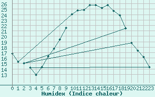 Courbe de l'humidex pour Beznau