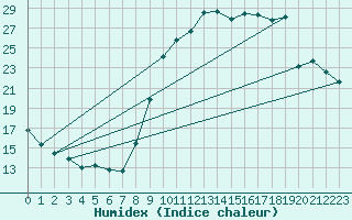 Courbe de l'humidex pour Kleine-Brogel (Be)