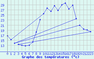Courbe de tempratures pour Caizares