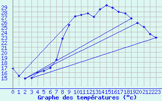 Courbe de tempratures pour Hyres (83)