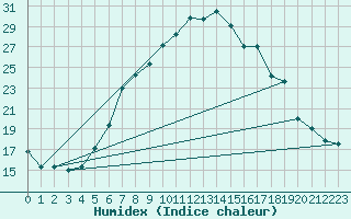 Courbe de l'humidex pour Mejrup