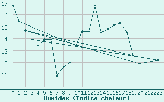 Courbe de l'humidex pour Saldenburg-Entschenr