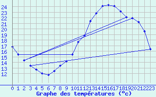 Courbe de tempratures pour Sandillon (45)
