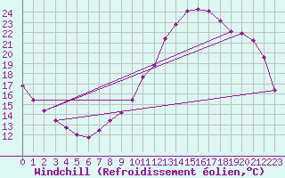 Courbe du refroidissement olien pour Sandillon (45)