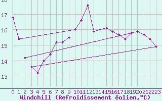 Courbe du refroidissement olien pour Biarritz (64)