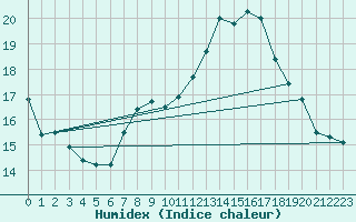 Courbe de l'humidex pour Oron (Sw)