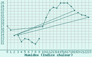 Courbe de l'humidex pour Crest (26)