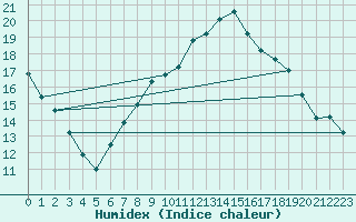 Courbe de l'humidex pour Johnstown Castle