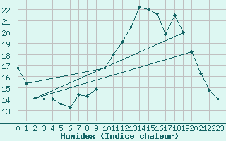 Courbe de l'humidex pour Bonnecombe - Les Salces (48)