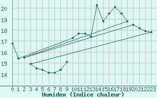 Courbe de l'humidex pour Ile du Levant (83)