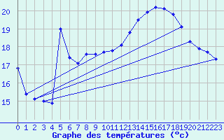 Courbe de tempratures pour Connerr (72)