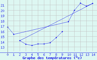 Courbe de tempratures pour Castellbell i el Vilar (Esp)