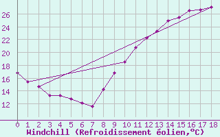Courbe du refroidissement olien pour Saffr (44)