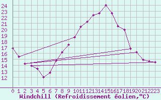Courbe du refroidissement olien pour Saint-Yrieix-le-Djalat (19)