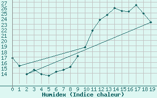 Courbe de l'humidex pour Rouen (76)