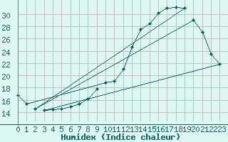 Courbe de l'humidex pour Quimperl (29)