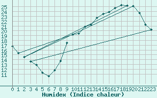 Courbe de l'humidex pour Trappes (78)