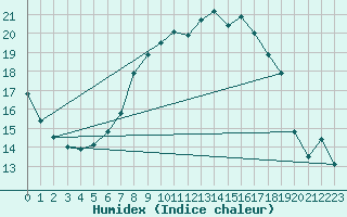 Courbe de l'humidex pour Reutte