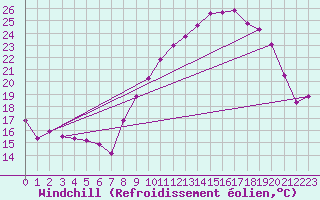 Courbe du refroidissement olien pour Langres (52) 