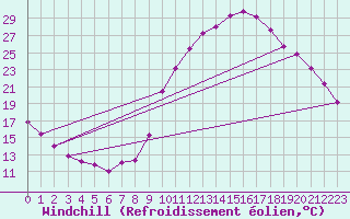 Courbe du refroidissement olien pour Trelly (50)