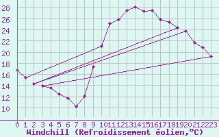 Courbe du refroidissement olien pour Angliers (17)